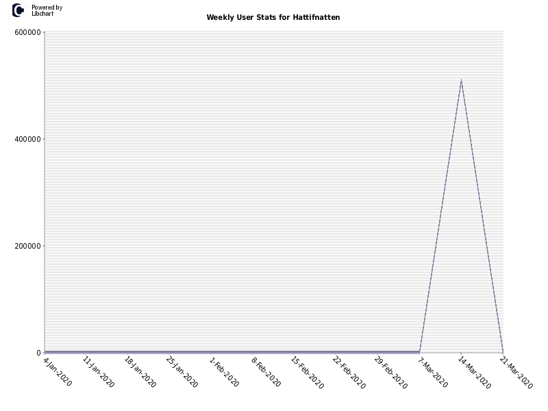 Weekly User Stats for Hattifnatten